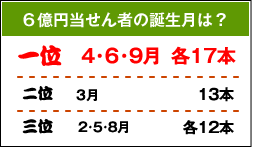 6億円当せん者の誕生月は?
