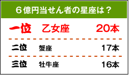 6億円当せん者の星座は?