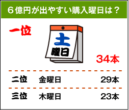 6億円が出やすい購入曜日は?