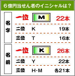 6億円当せん者のイニシャルは?