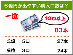 6億円が出やすい購入口数は?