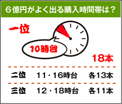 6億円がよく出る購入時間帯は?