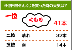 6億円当せんくじを買った時の天気は?