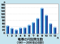 竜巻の月別発生数