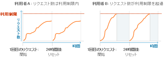 利用制限グラフ