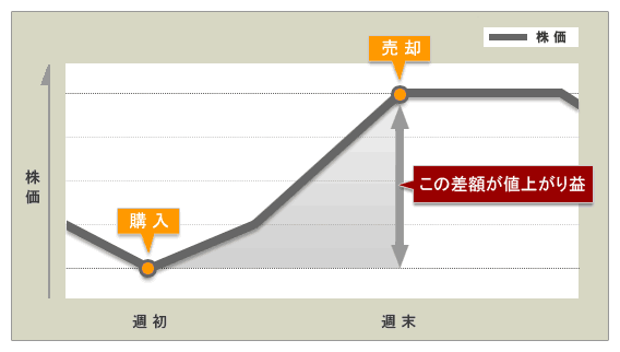 値上がり益のグラフ