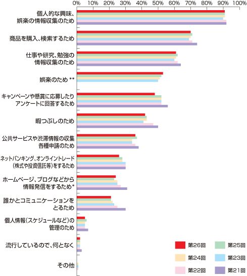 ウェブサイトを見る目的